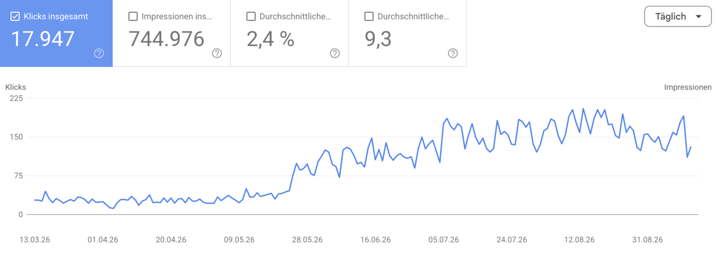 Google Search Console, Klicks pro Tag eines Health-Tech-Projekts: bis Mitte Mai rund 30, ab Juli zwischen 120 und 200