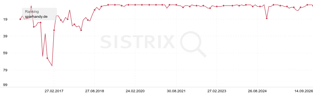 Sistrix-Ranking von sparhandy.de für den iPhone-Vergleich: 2016 und 2017 schwankend zwischen Platz 19 und 70, ab Mitte 2018 stabil in den Top 3