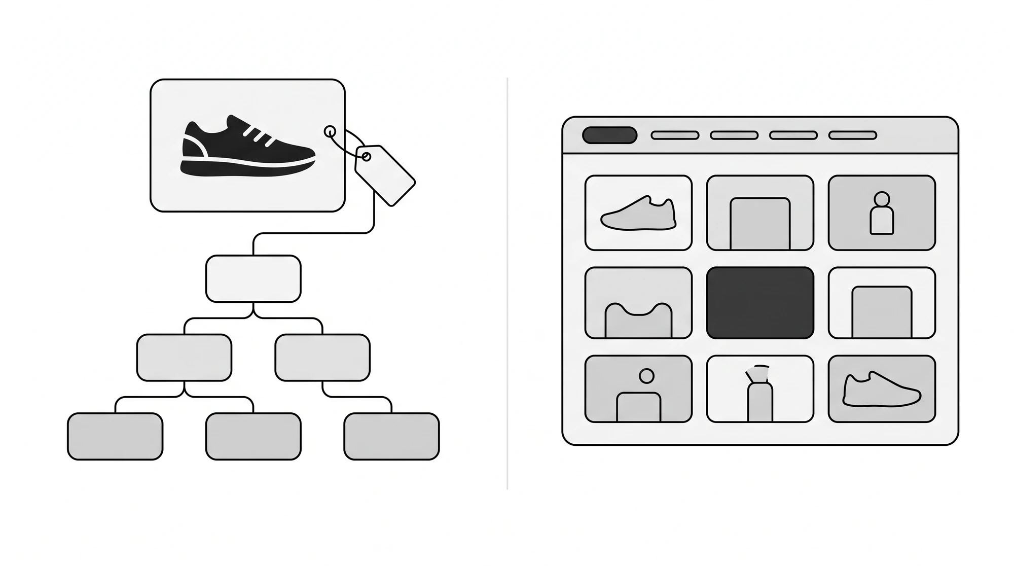 Schaubild: Links ein Produkt, ein Schuh, mit einem Etikett, das an einem Kategorienbaum hängt, beschriftet mit Produkt, Produktkategorie, Standard Product Taxonomy und keine eigene Seite. Rechts eine Shop-Seite mit Menüleiste und Produktraster, beschriftet mit Collection, /collections/sneaker, Menü und eigene Seite im Shop.
